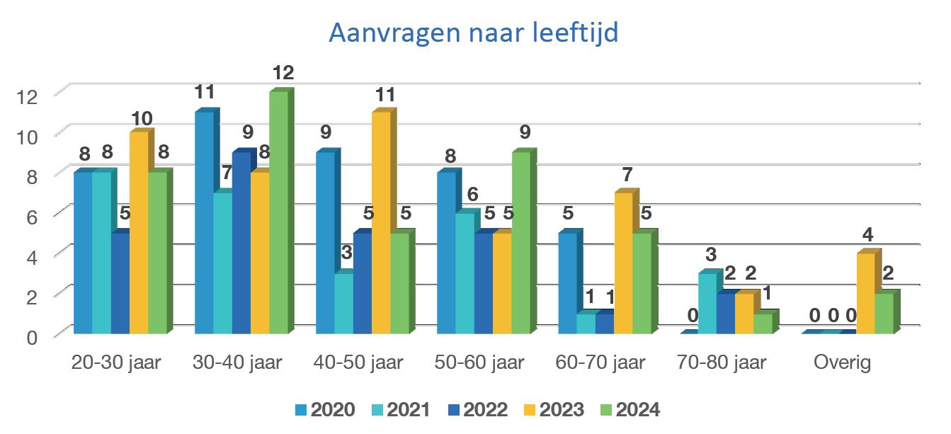 Aanvragen naar leeftijd 2023
