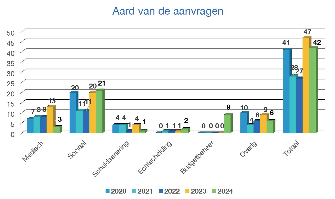 Aard van de aanvragen 2023