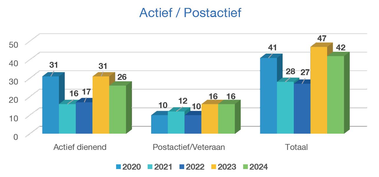 Actief/Postactief 2023