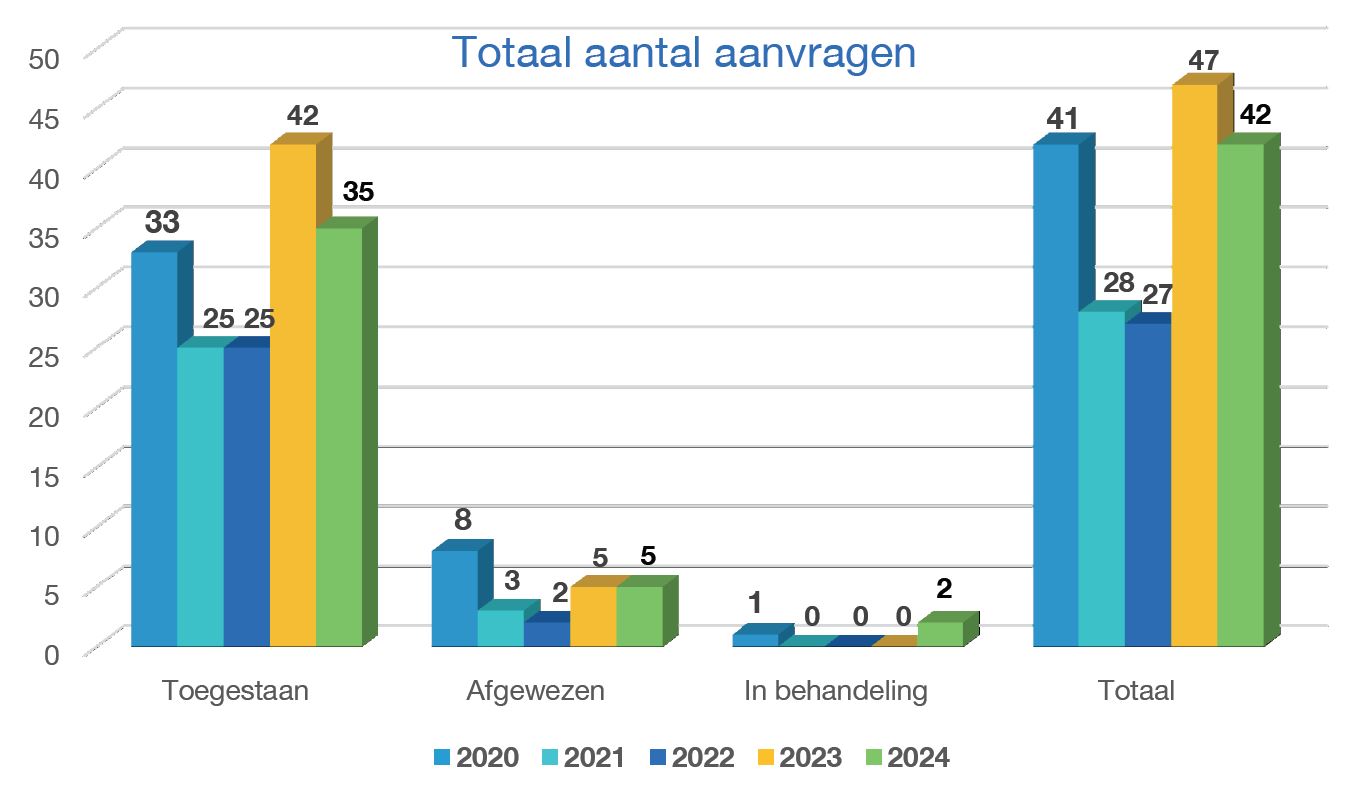 Totaal aantal aanvragen 2023